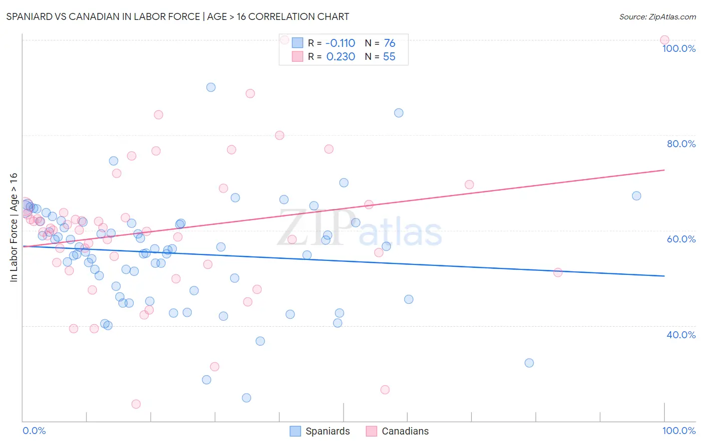 Spaniard vs Canadian In Labor Force | Age > 16