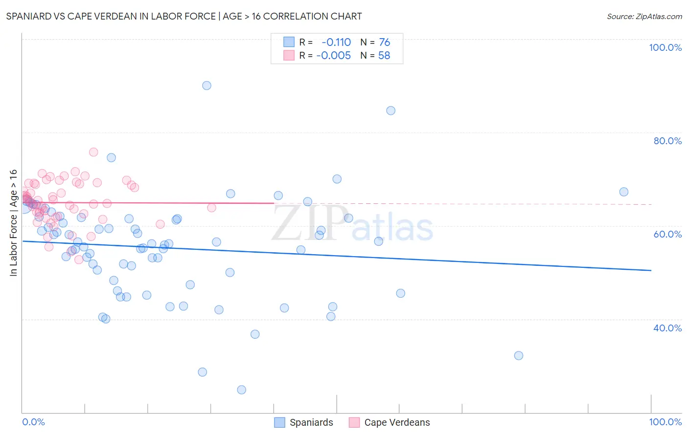 Spaniard vs Cape Verdean In Labor Force | Age > 16