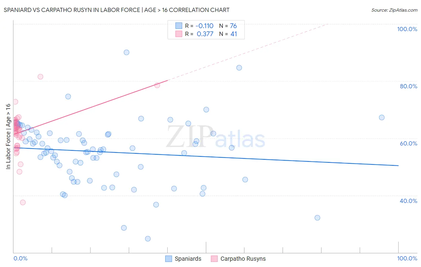 Spaniard vs Carpatho Rusyn In Labor Force | Age > 16