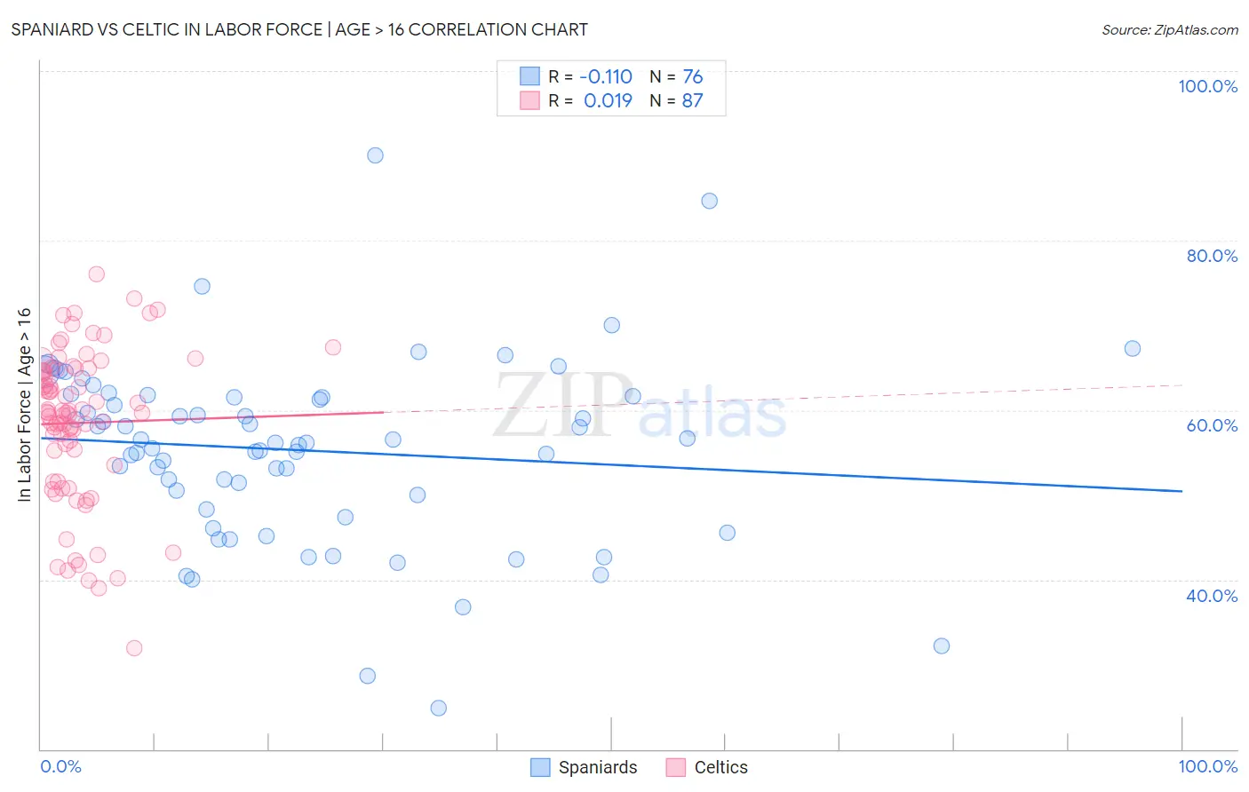 Spaniard vs Celtic In Labor Force | Age > 16