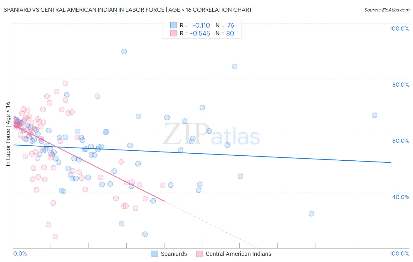 Spaniard vs Central American Indian In Labor Force | Age > 16