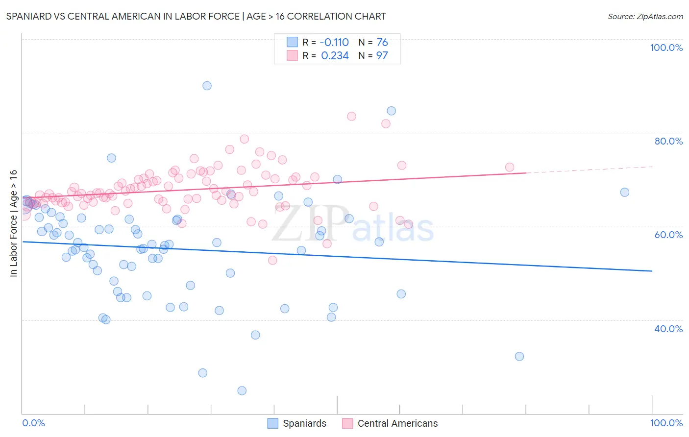 Spaniard vs Central American In Labor Force | Age > 16