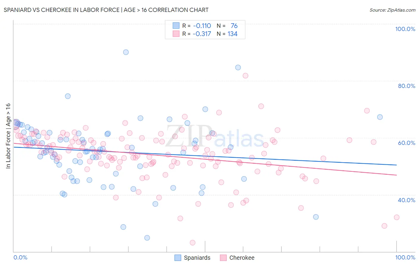 Spaniard vs Cherokee In Labor Force | Age > 16