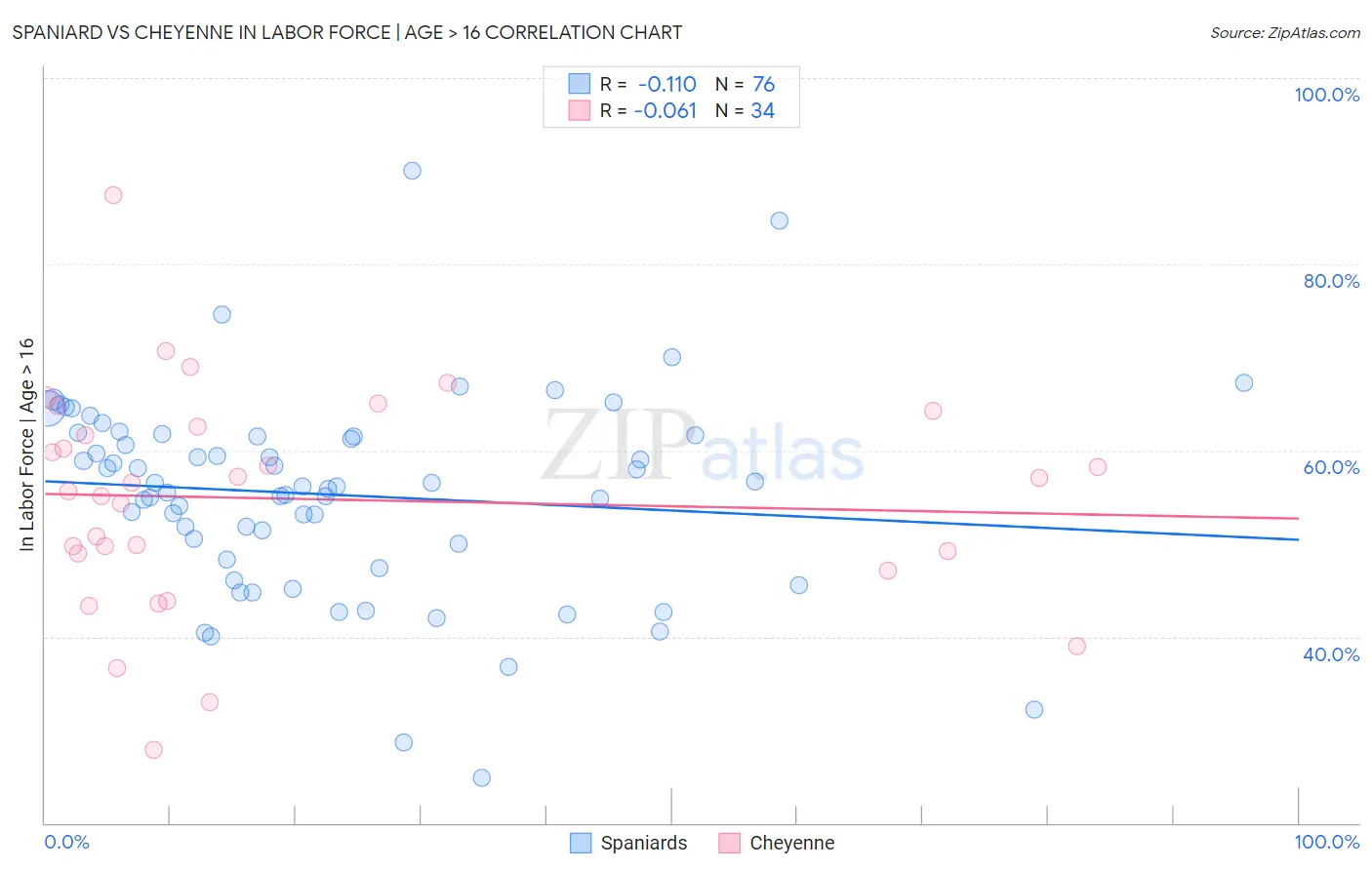 Spaniard vs Cheyenne In Labor Force | Age > 16