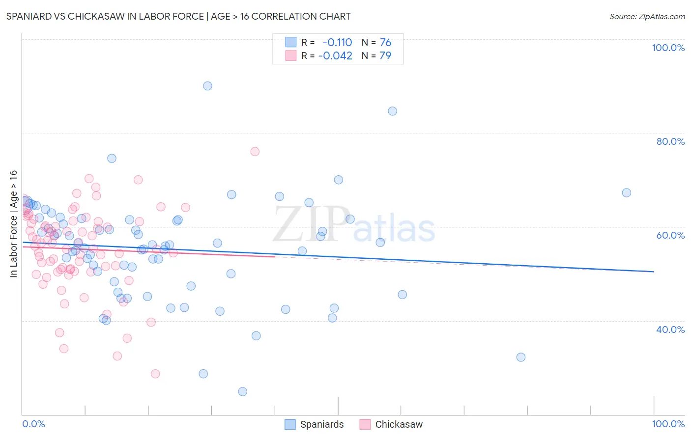 Spaniard vs Chickasaw In Labor Force | Age > 16