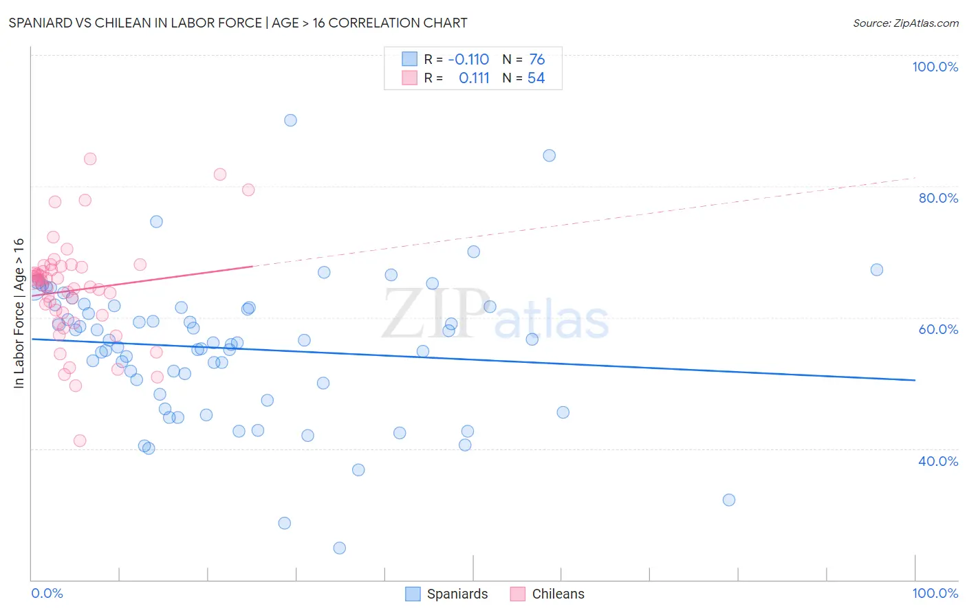 Spaniard vs Chilean In Labor Force | Age > 16
