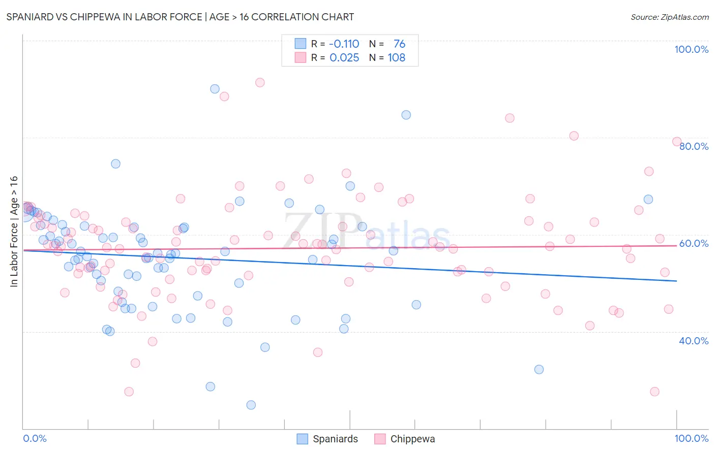 Spaniard vs Chippewa In Labor Force | Age > 16