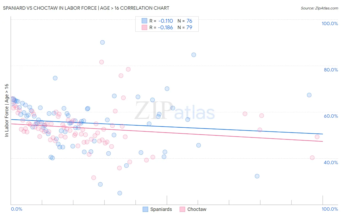Spaniard vs Choctaw In Labor Force | Age > 16
