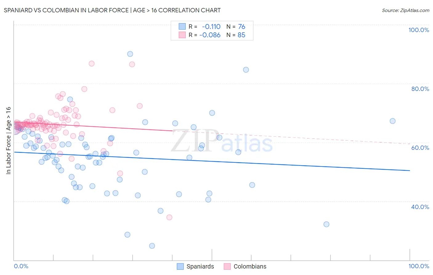 Spaniard vs Colombian In Labor Force | Age > 16