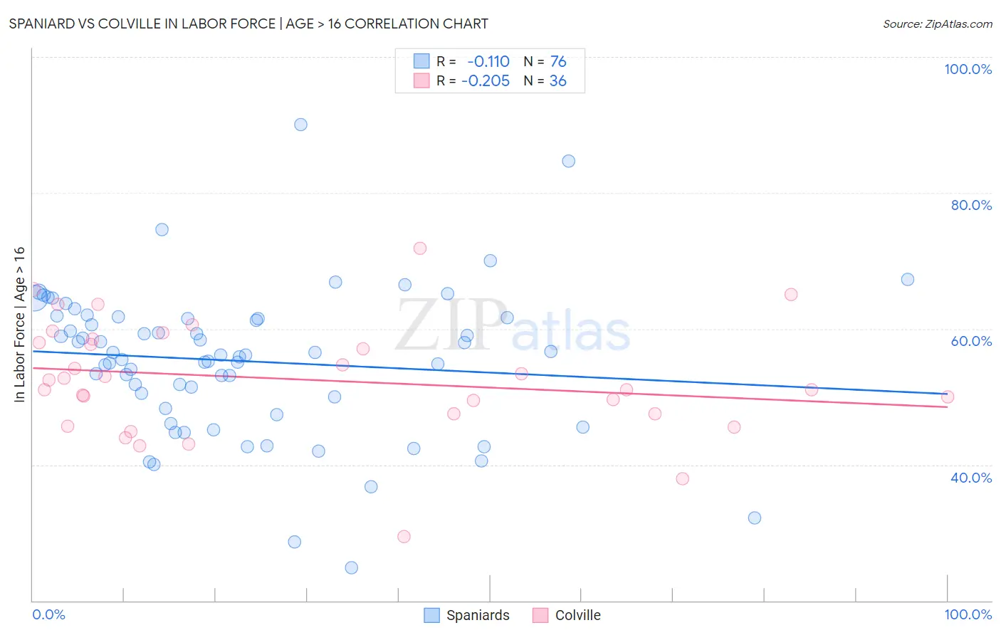 Spaniard vs Colville In Labor Force | Age > 16