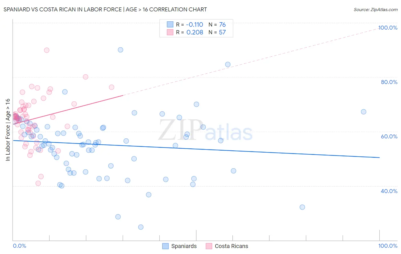 Spaniard vs Costa Rican In Labor Force | Age > 16