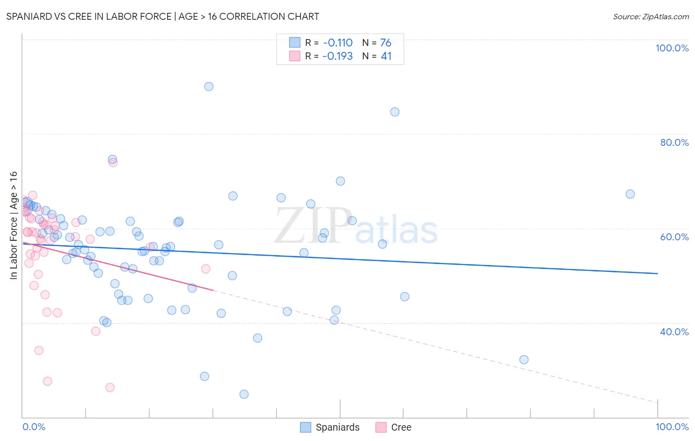 Spaniard vs Cree In Labor Force | Age > 16