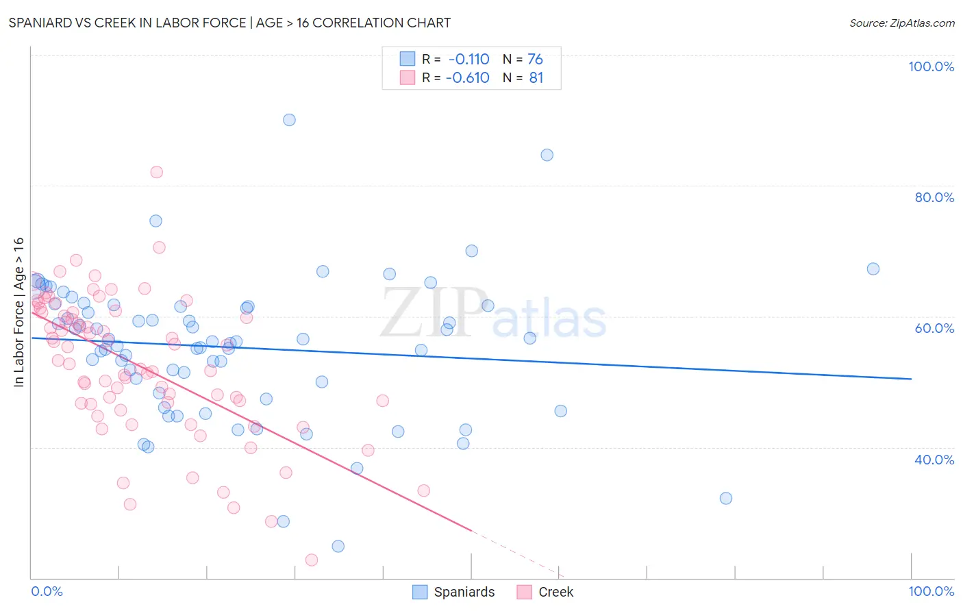 Spaniard vs Creek In Labor Force | Age > 16