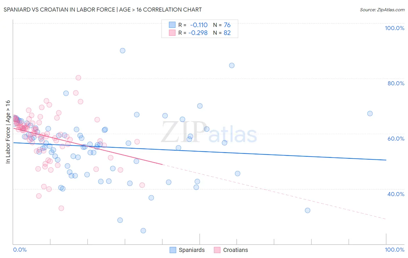 Spaniard vs Croatian In Labor Force | Age > 16