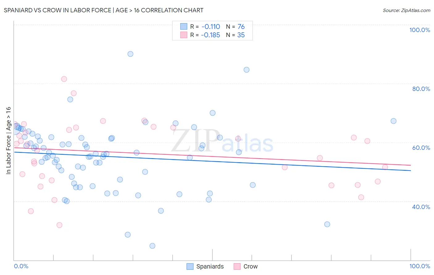 Spaniard vs Crow In Labor Force | Age > 16