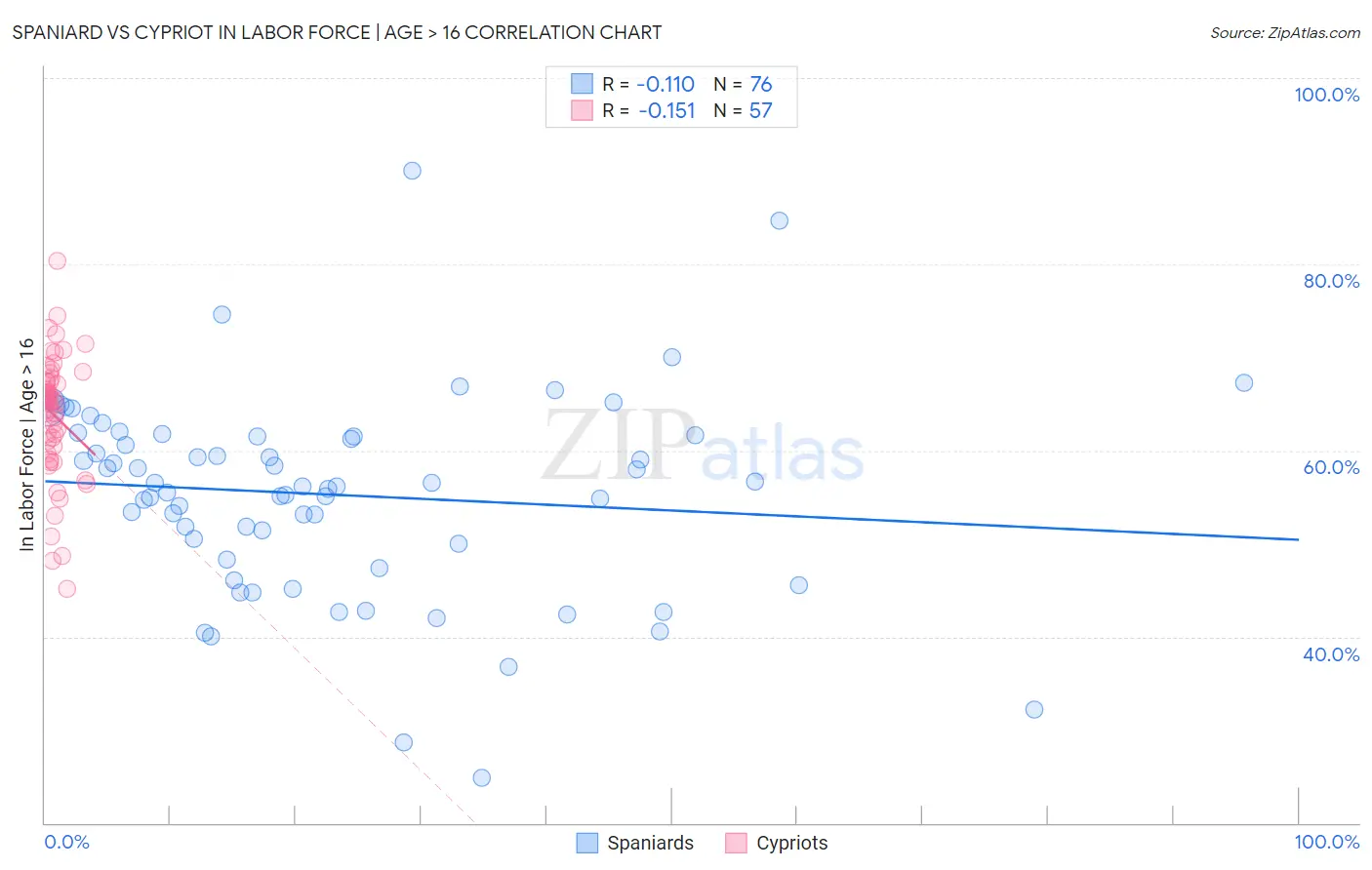 Spaniard vs Cypriot In Labor Force | Age > 16