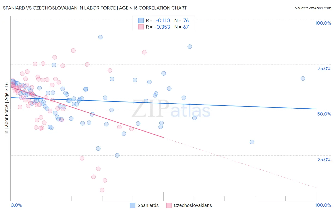 Spaniard vs Czechoslovakian In Labor Force | Age > 16