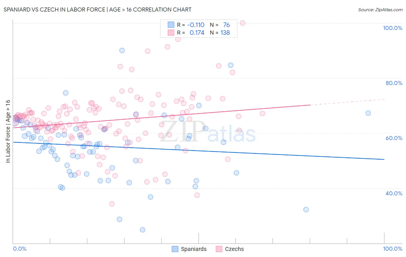 Spaniard vs Czech In Labor Force | Age > 16