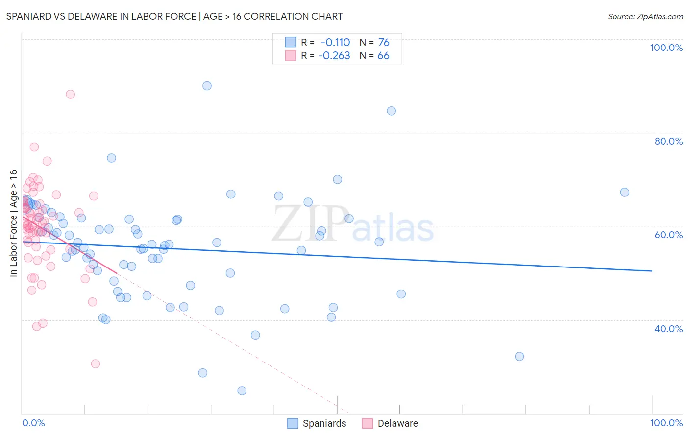 Spaniard vs Delaware In Labor Force | Age > 16