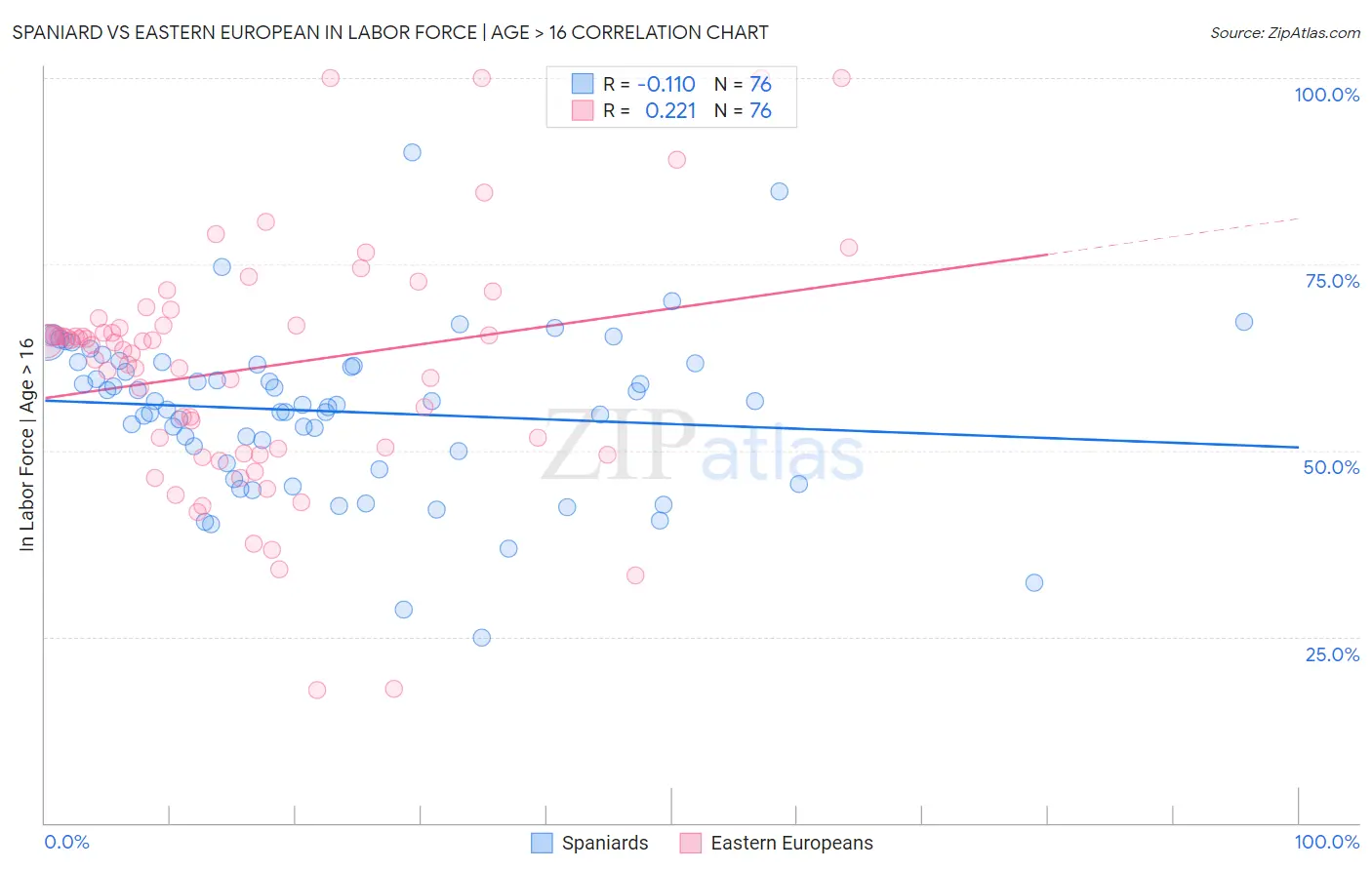 Spaniard vs Eastern European In Labor Force | Age > 16