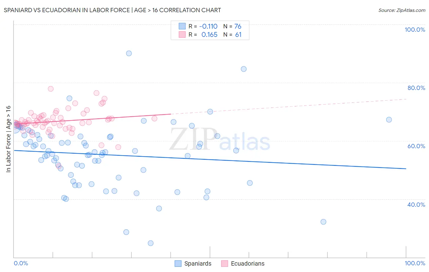Spaniard vs Ecuadorian In Labor Force | Age > 16