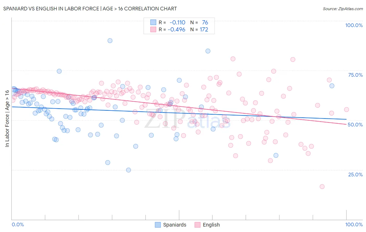 Spaniard vs English In Labor Force | Age > 16