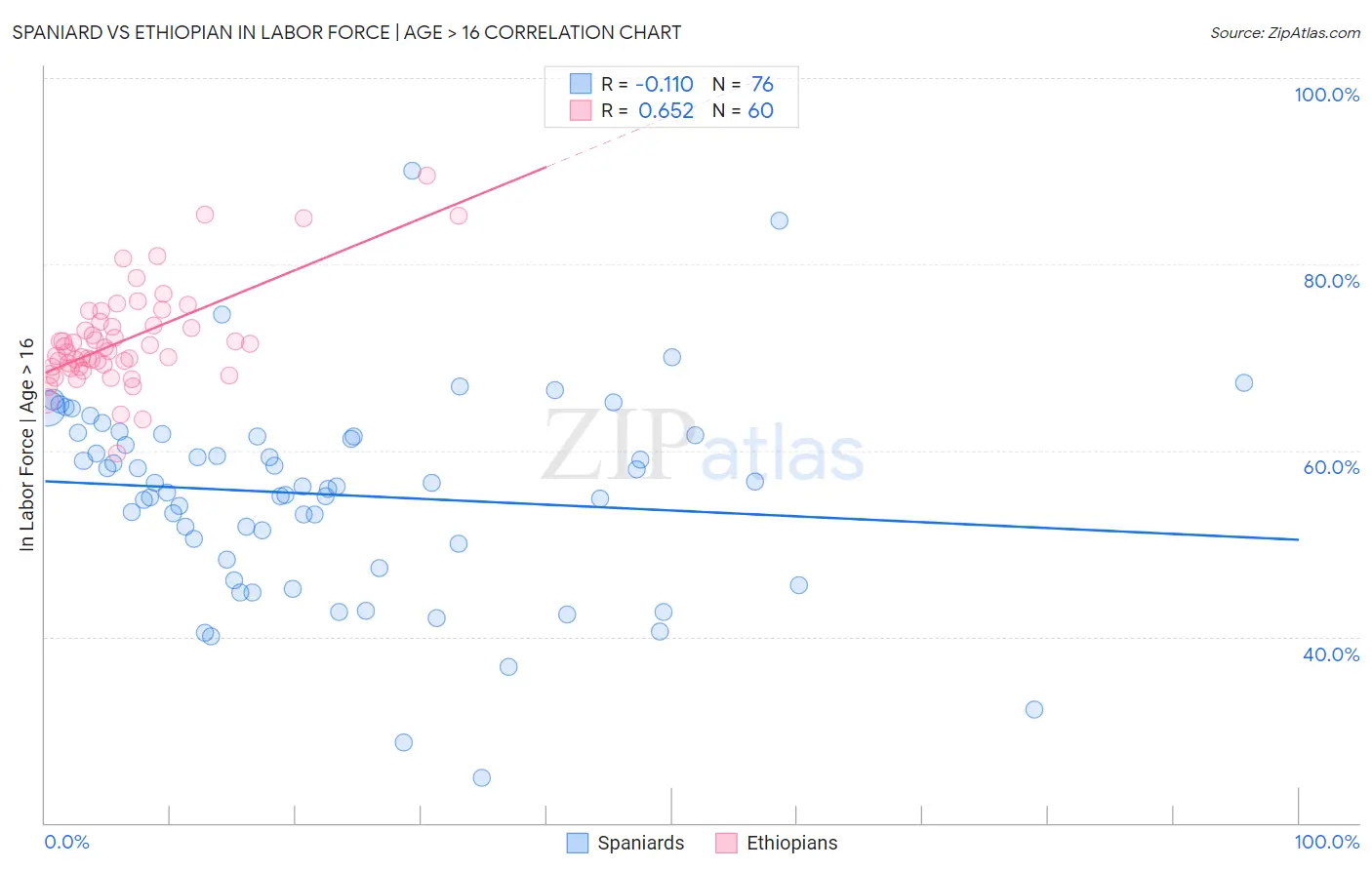 Spaniard vs Ethiopian In Labor Force | Age > 16