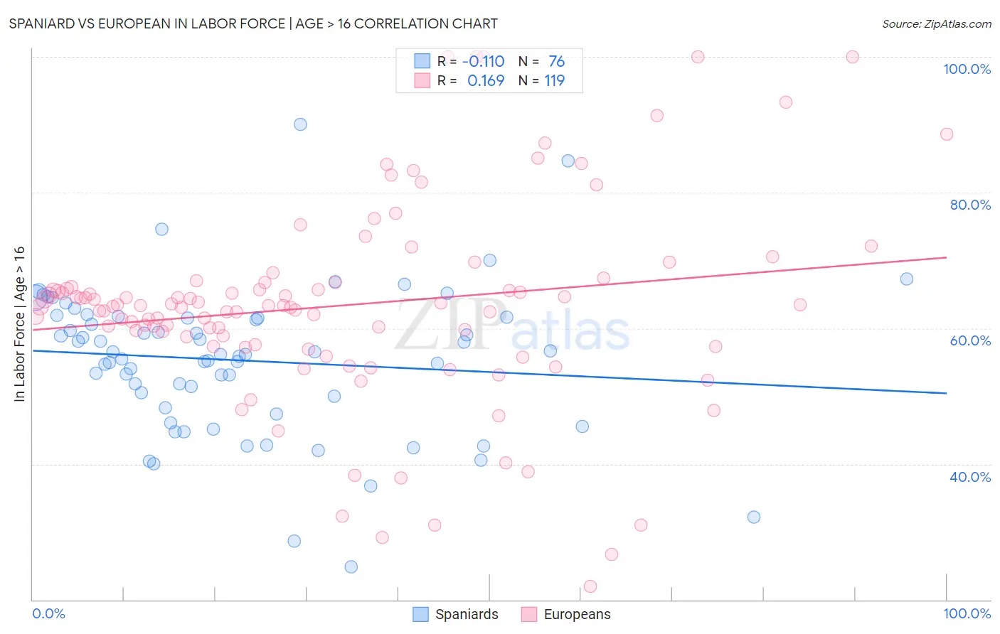Spaniard vs European In Labor Force | Age > 16