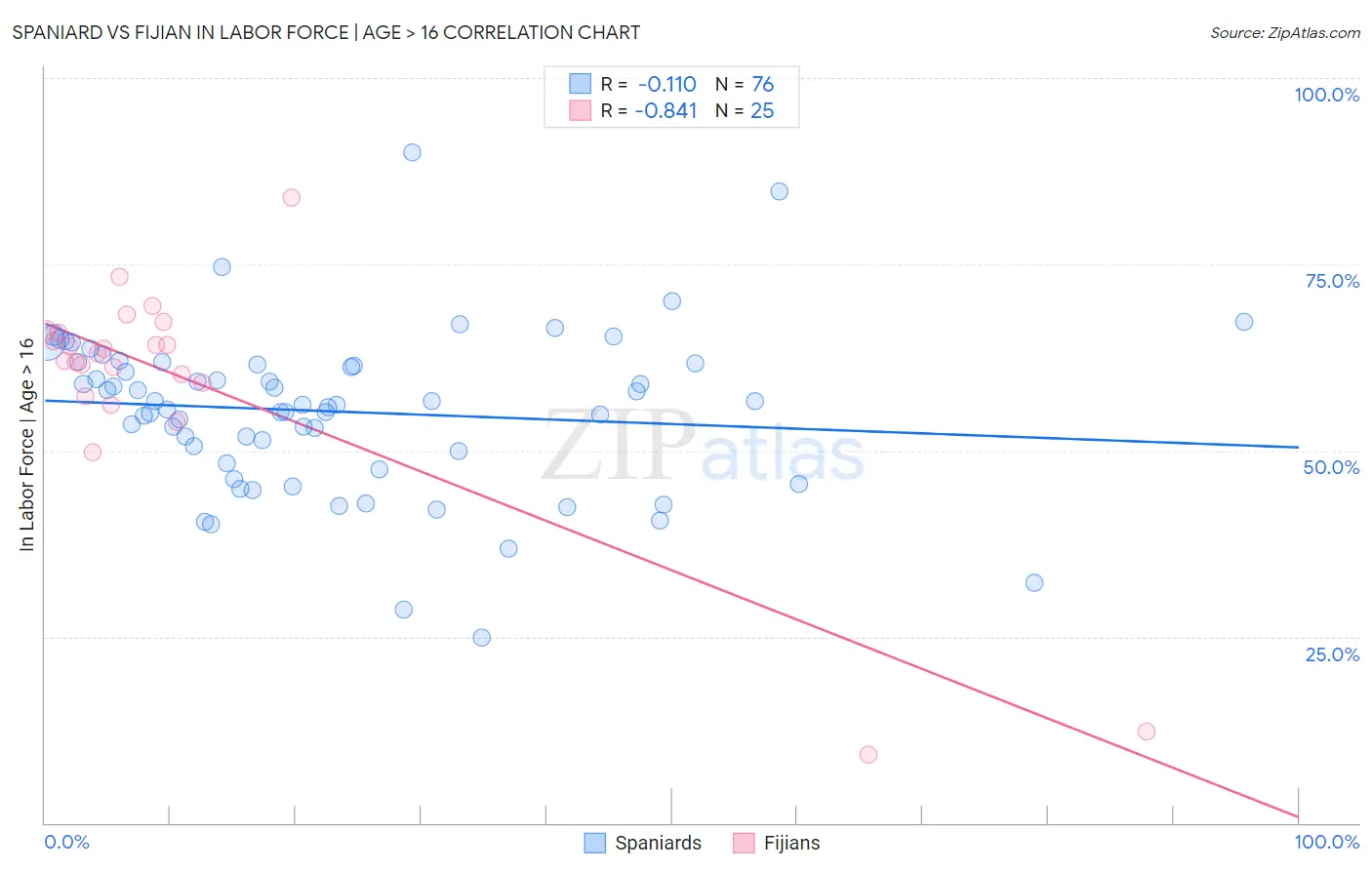 Spaniard vs Fijian In Labor Force | Age > 16
