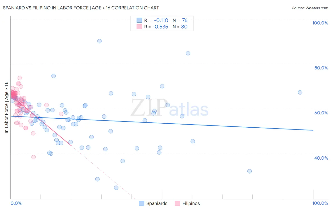 Spaniard vs Filipino In Labor Force | Age > 16