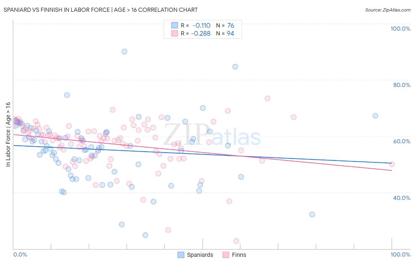 Spaniard vs Finnish In Labor Force | Age > 16