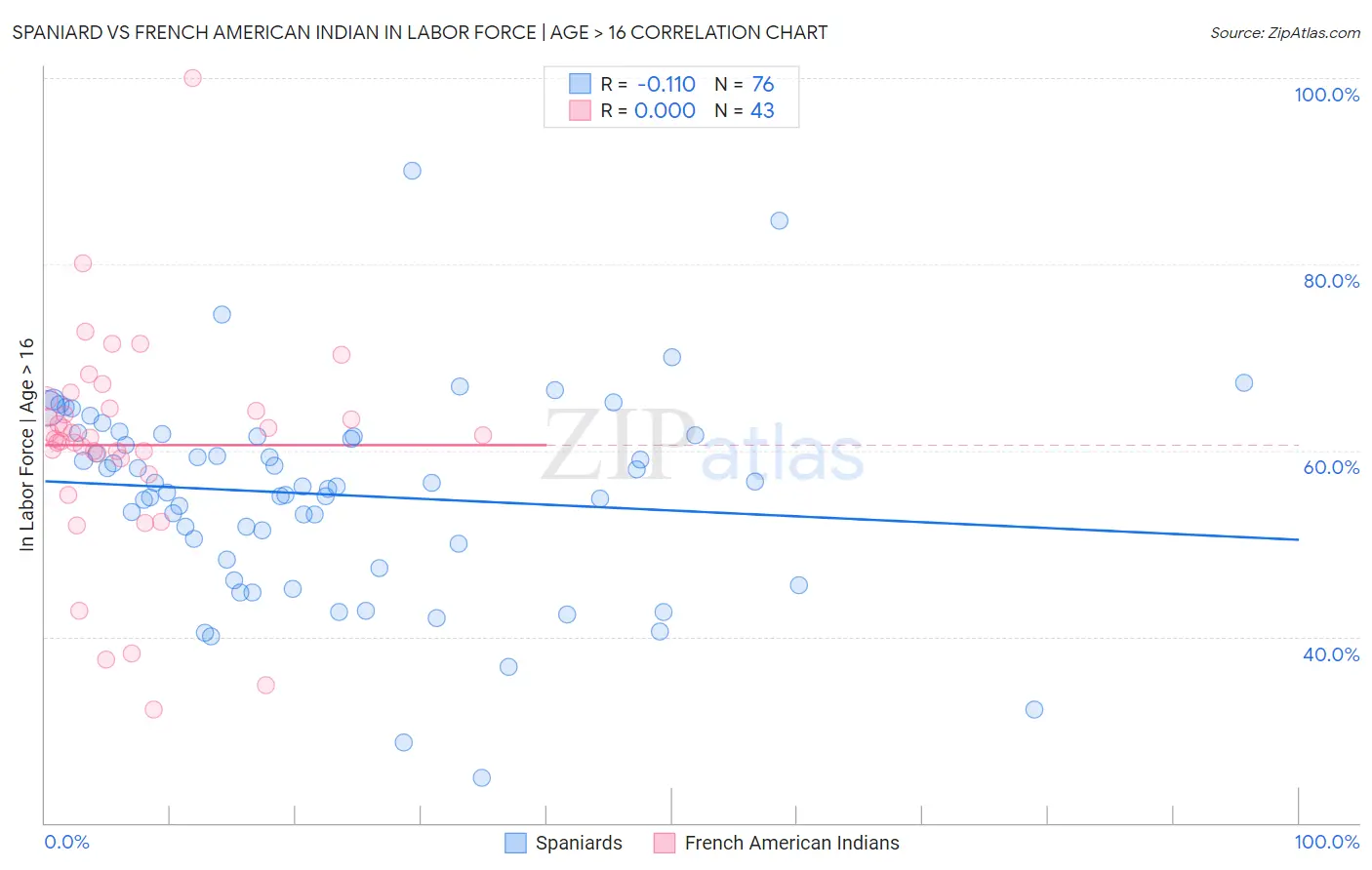 Spaniard vs French American Indian In Labor Force | Age > 16