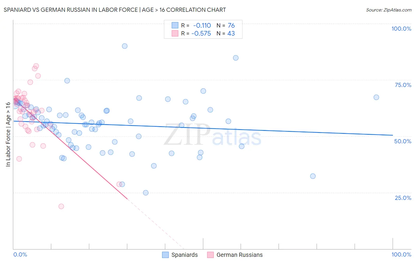 Spaniard vs German Russian In Labor Force | Age > 16