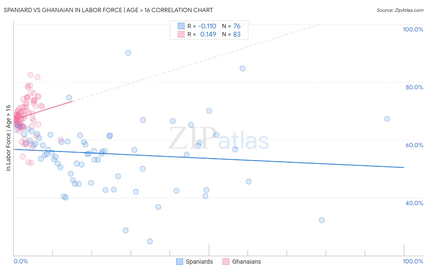 Spaniard vs Ghanaian In Labor Force | Age > 16