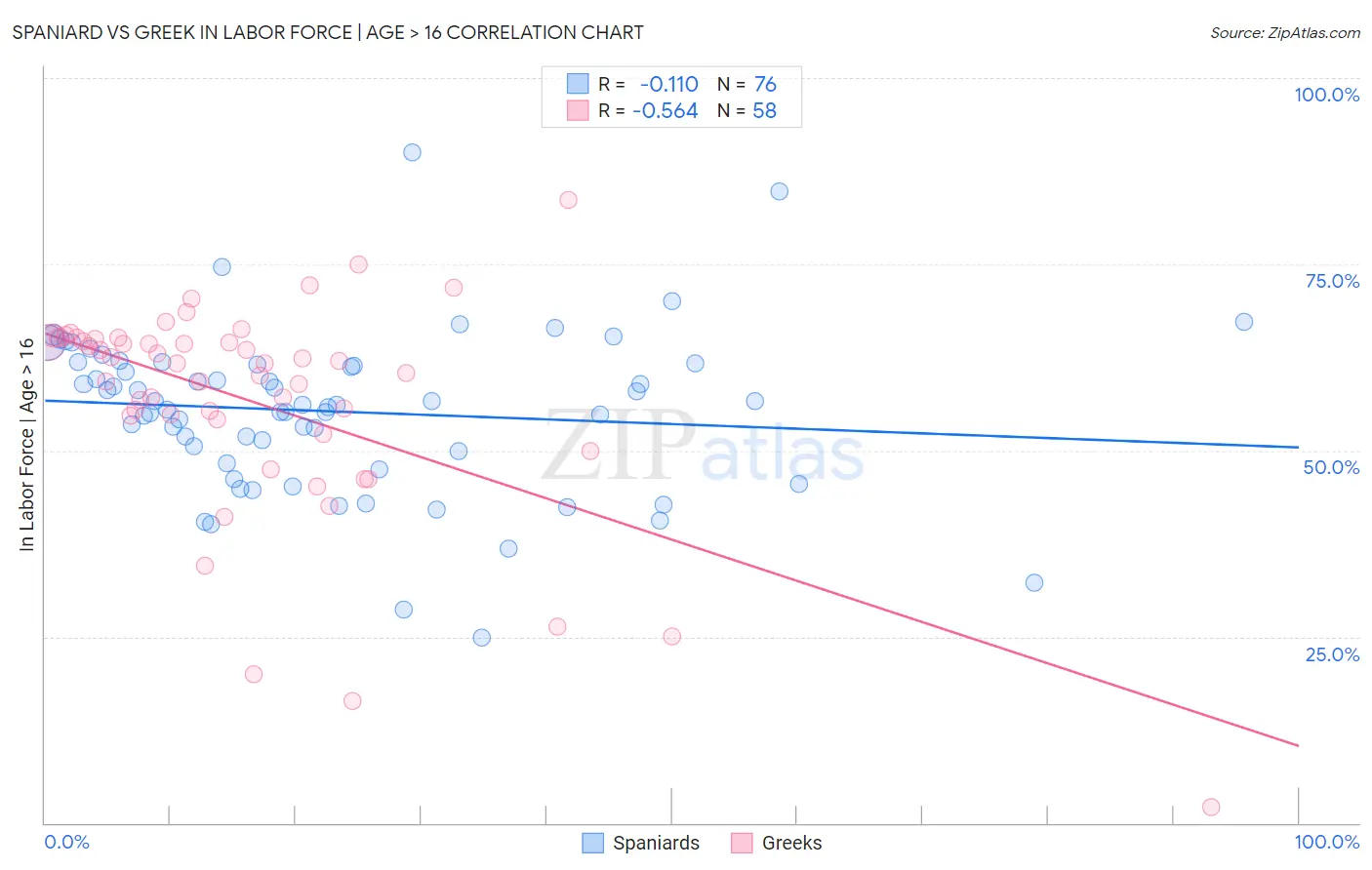 Spaniard vs Greek In Labor Force | Age > 16