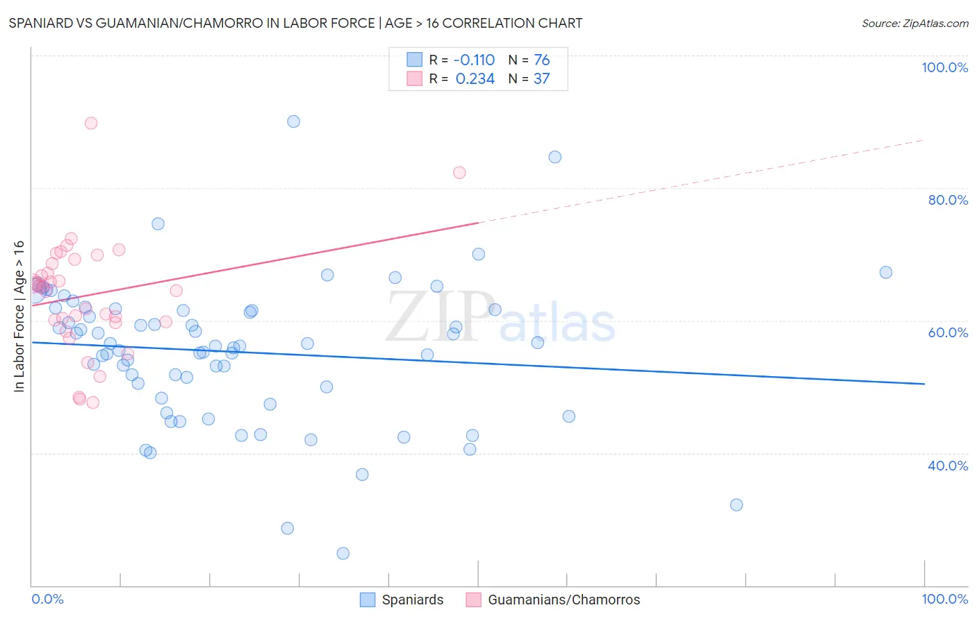 Spaniard vs Guamanian/Chamorro In Labor Force | Age > 16