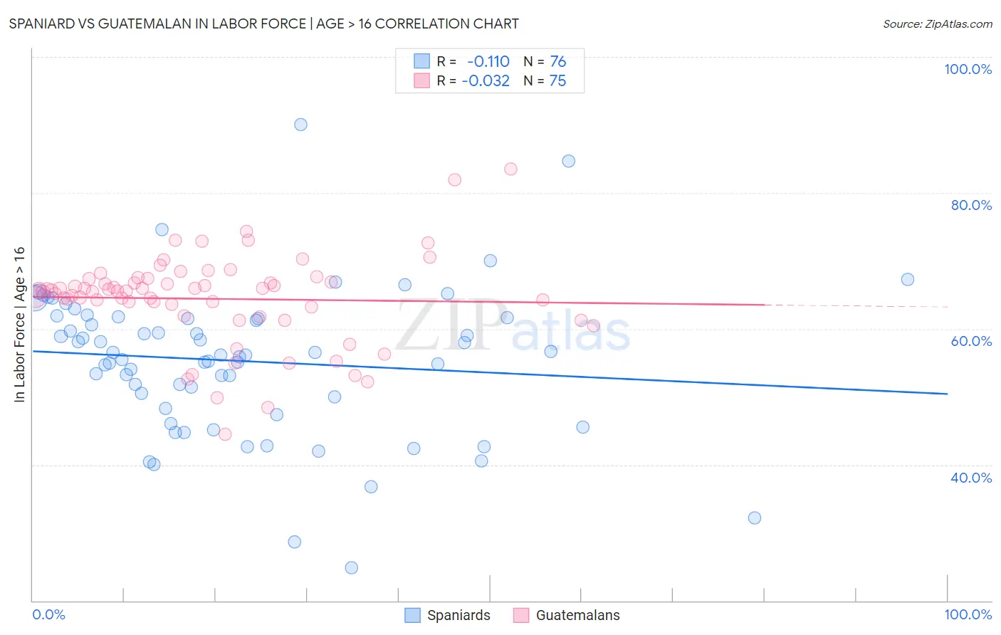 Spaniard vs Guatemalan In Labor Force | Age > 16