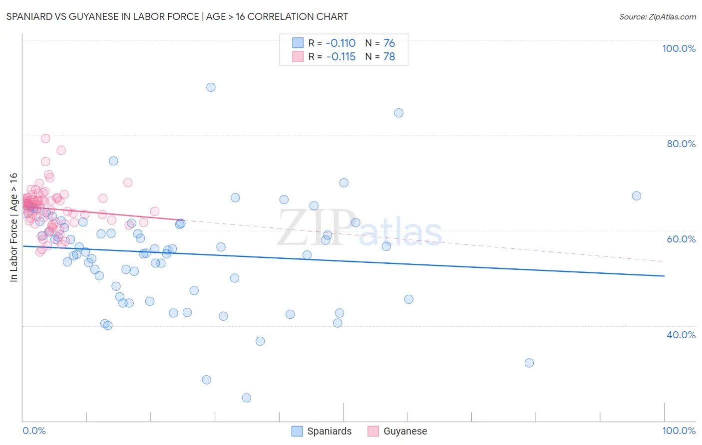 Spaniard vs Guyanese In Labor Force | Age > 16