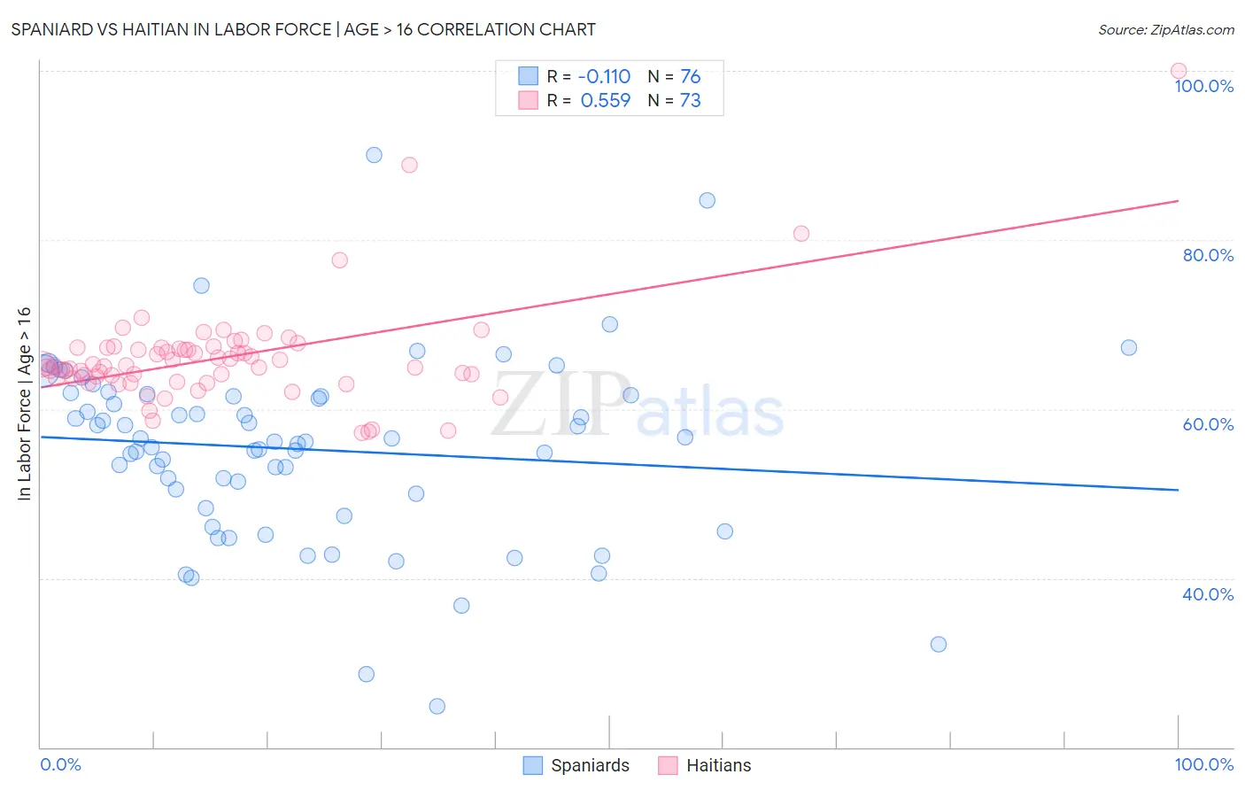 Spaniard vs Haitian In Labor Force | Age > 16