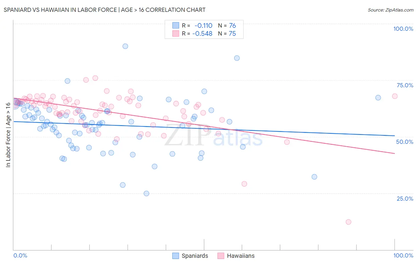 Spaniard vs Hawaiian In Labor Force | Age > 16