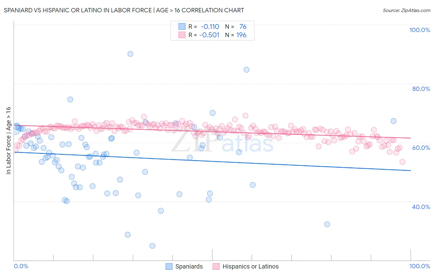 Spaniard vs Hispanic or Latino In Labor Force | Age > 16