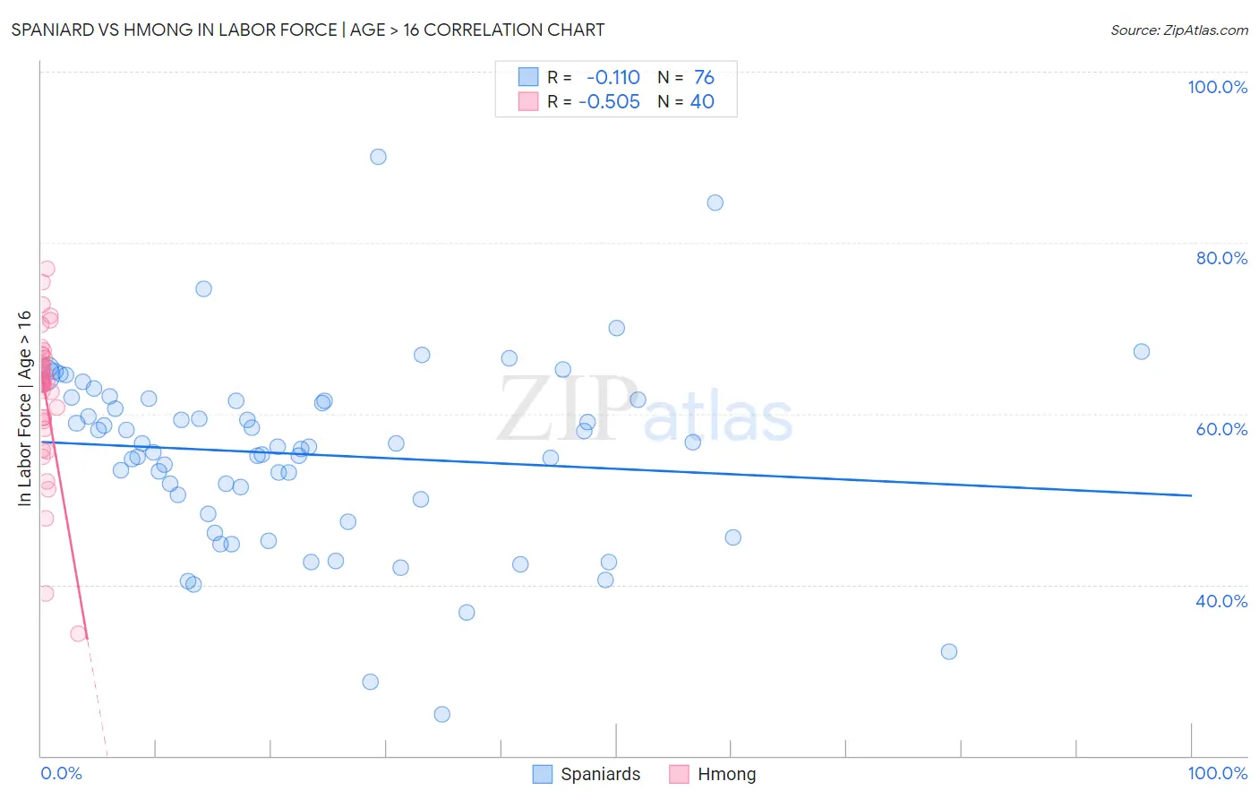 Spaniard vs Hmong In Labor Force | Age > 16