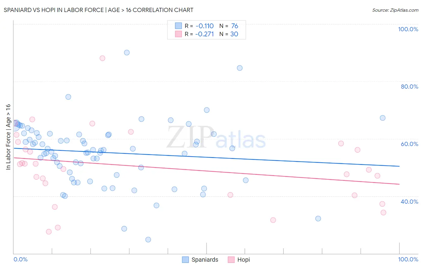 Spaniard vs Hopi In Labor Force | Age > 16