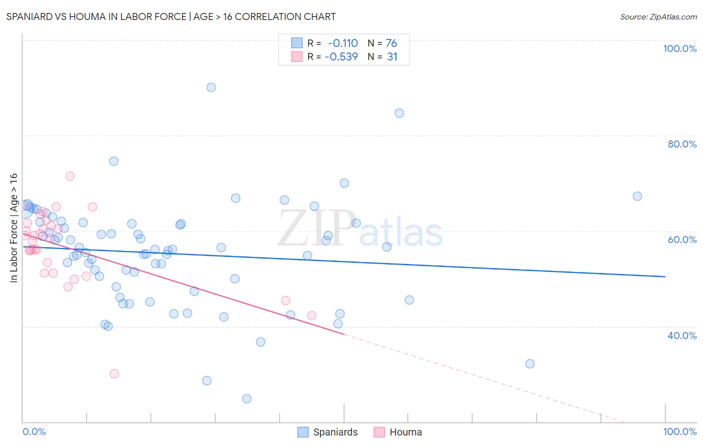 Spaniard vs Houma In Labor Force | Age > 16