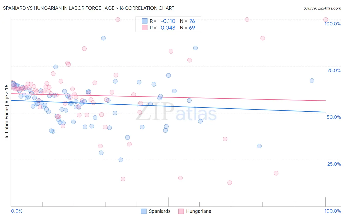 Spaniard vs Hungarian In Labor Force | Age > 16