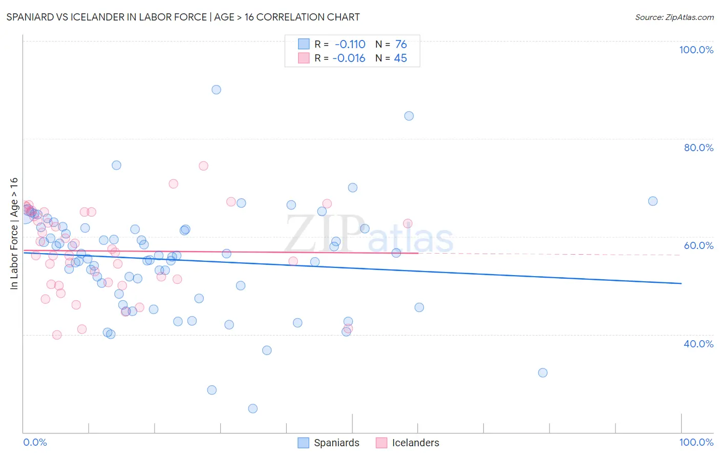 Spaniard vs Icelander In Labor Force | Age > 16