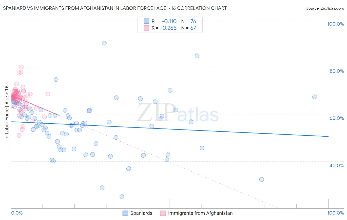 Spaniard vs Immigrants from Afghanistan In Labor Force | Age > 16