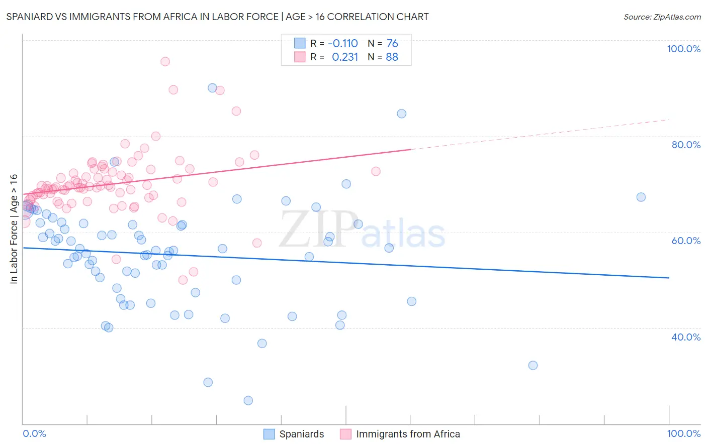 Spaniard vs Immigrants from Africa In Labor Force | Age > 16