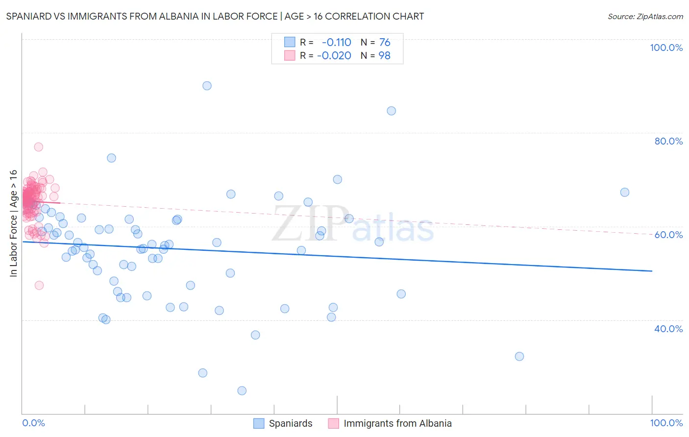 Spaniard vs Immigrants from Albania In Labor Force | Age > 16