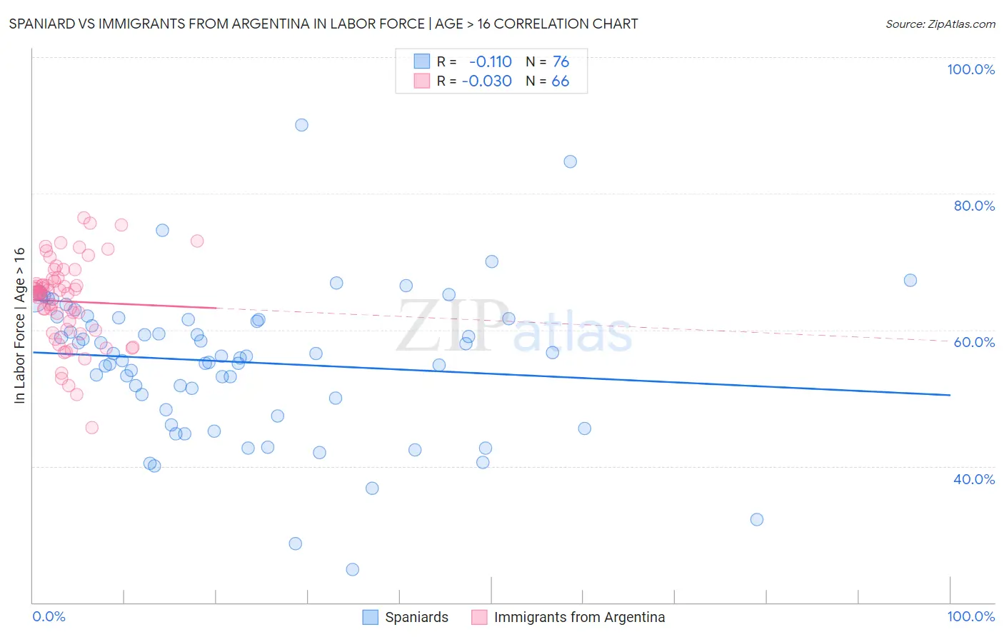 Spaniard vs Immigrants from Argentina In Labor Force | Age > 16